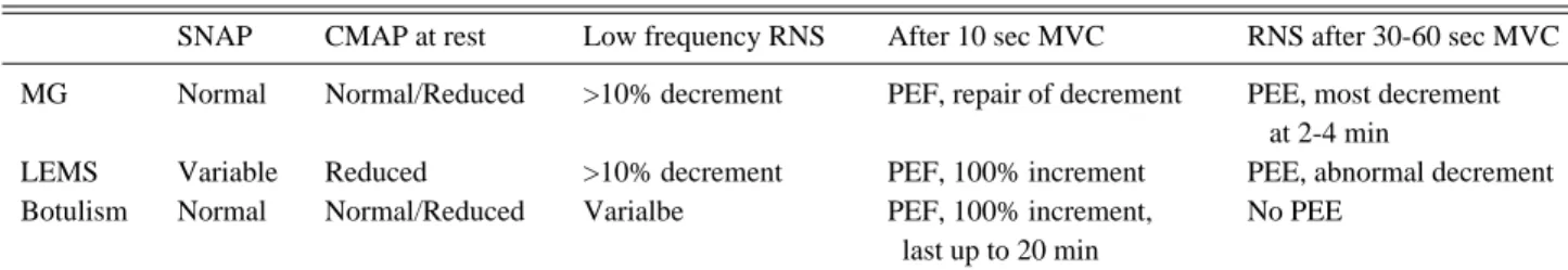Table 1. The Findings of Nerve Conduction Study and Repetitive Nerve Stimulation in Various Neuromuscular Junction Disorders