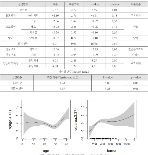그림 1. 경과연수(age) 및 건물 연면적(barea)의 비선형 효과