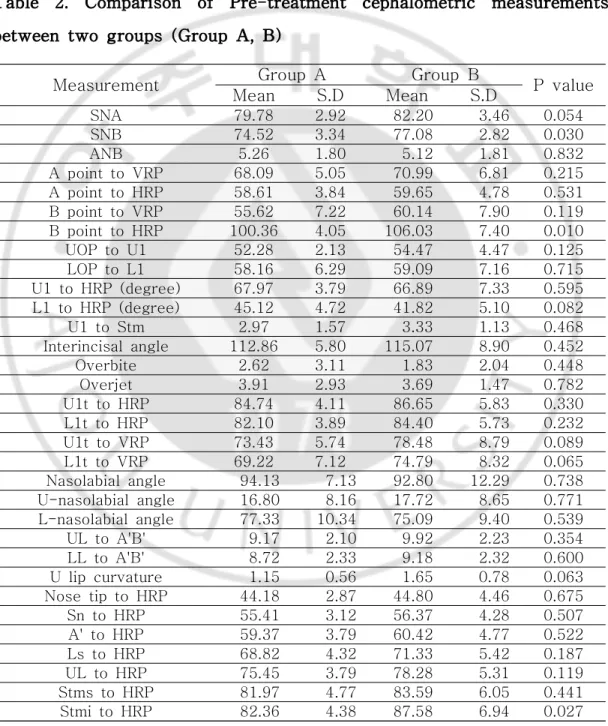 Table 2. Comparison of Pre-treatment cephalometric measurements between two groups (Group A, B)