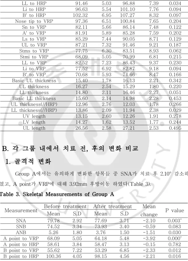 Table 3. Skeletal Measurements of Group A