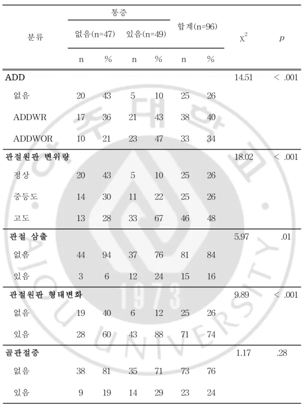 Tabl e1. 통증과 MRI 영상소견과의 상관관계( 단변수 분석)