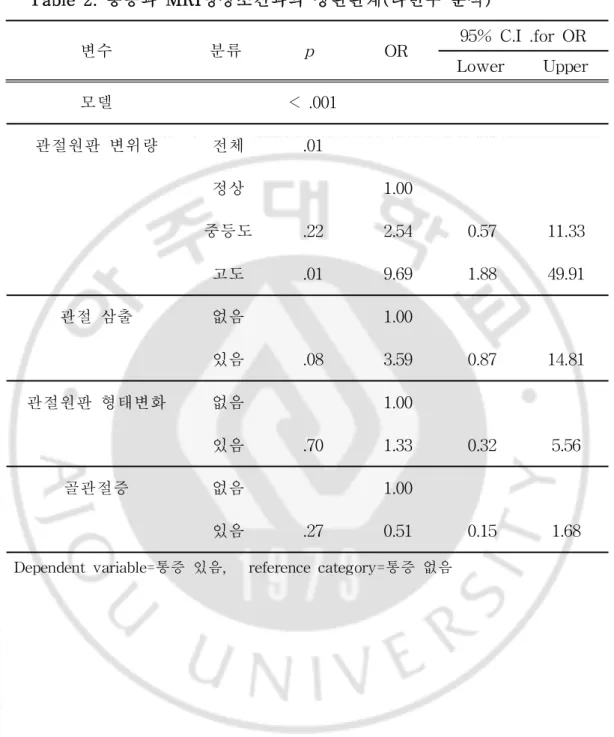 Tabl e2.통증과 MRI 영상소견과의 상관관계( 다변수 분석)