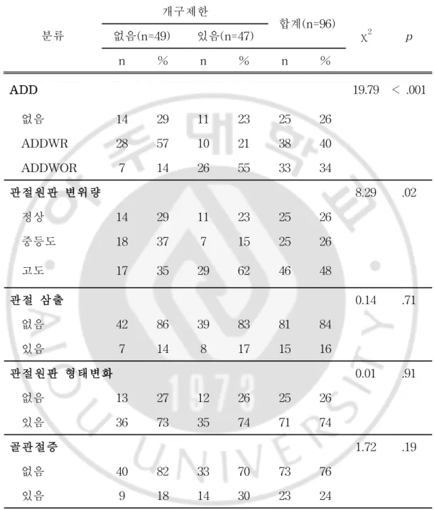 Tabl e3.개구제한과 MRI 영상소견과의 상관관계( 단변수 분석)