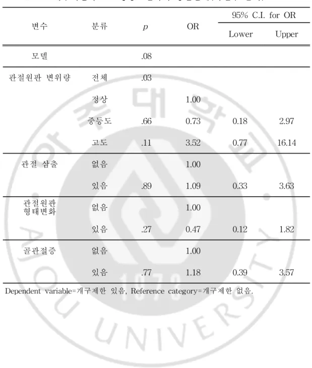 Tabl e4.개구제한과 MRI 영상소견과의 상관관계( 다변수 분석)
