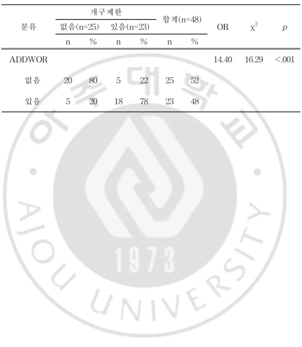 Tabl e5.개구제한과 ADDWOR과의 상관관계