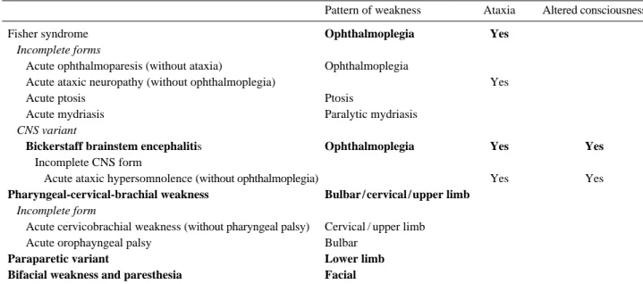 Table 1. Clinical features of regional variants of Guillain-Barré syndrome 