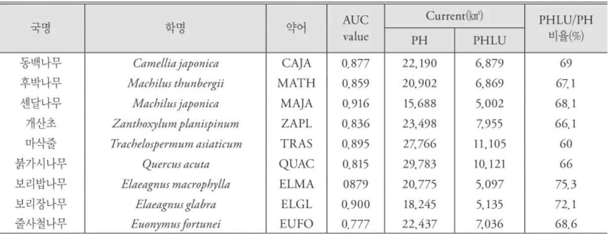 표 1. 난대성 상록활엽수의 국명, 학명 AUC value, 잠재서식지(PH), 토지이용을 고려한 잠재서식지(PHLU) 면적,   잠재서식지와 토지이용을 고려한 잠재서식지 비율 국명 학명 약어 AUC  value Current(㎢) PHLU/PH 비율(%) PH PHLU