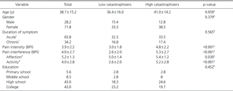 Table 1 shows the demographic and clinical variables of 