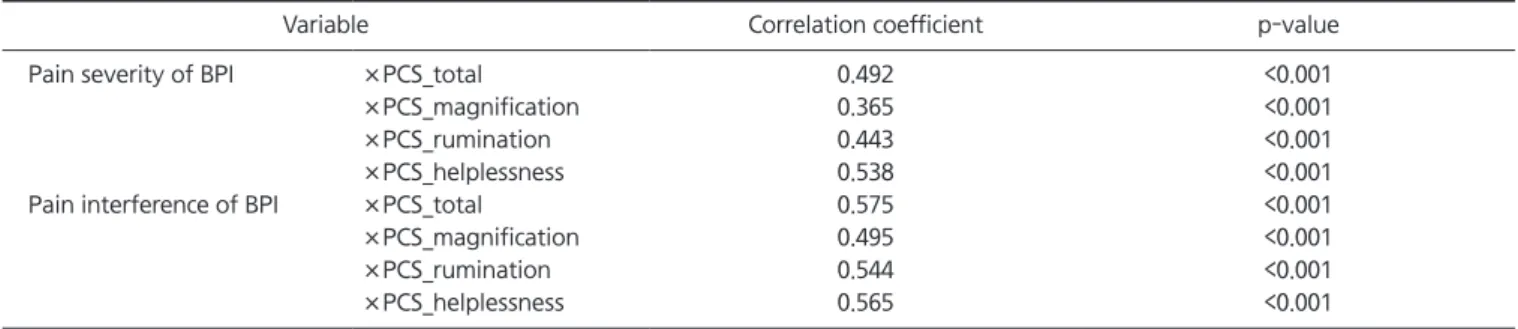 Table 3 shows the relation of pain catastrophizing scores  to pain severity and interference