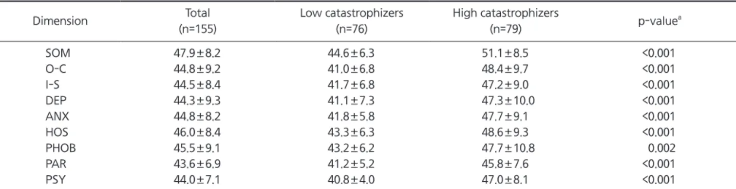 Table 4. Psychometric features by Symptom Check List-90-Revised and pain catastrophizing