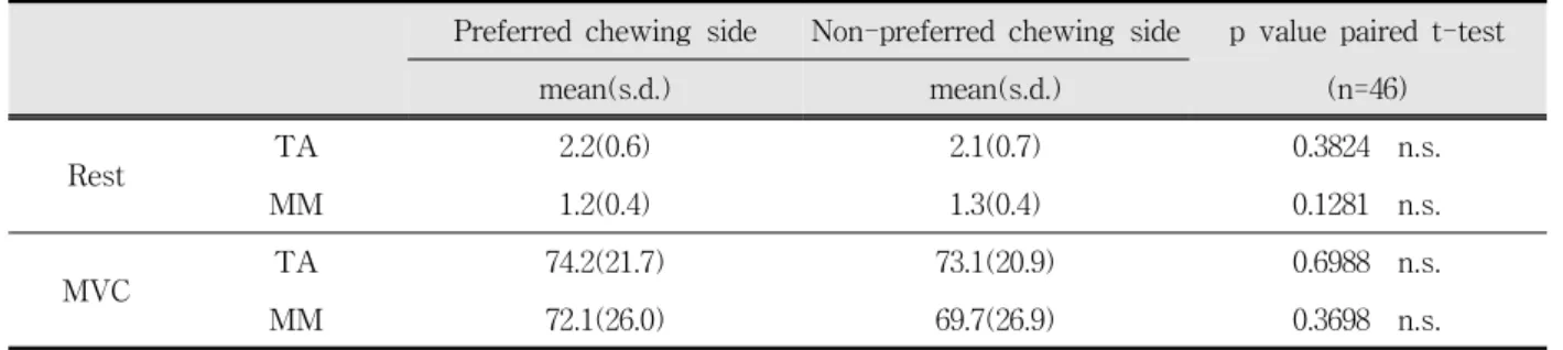 Table  3.  Mean  values  of  the  EMG  activity(㎶)  in  the  preferred  chewing  subjects 