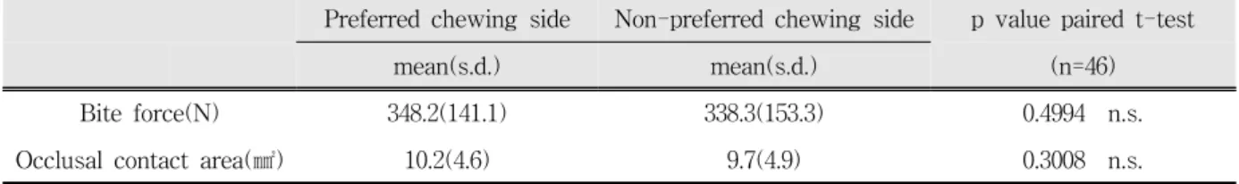 Table  6. Mean  values  of  the  bite  force,  occlusal  contact  area  in  the  preferred  chewing  subjects