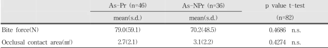 Table  7. Mean  values  of  asymmetry  indices  in  the  bite  force,  occlusal  contact  area.