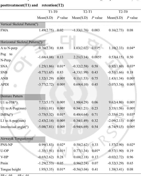Table  4.  Comparison  of  linear  measurements  among    pretreatment(To),  posttreatment(T1) and    retention(T2)