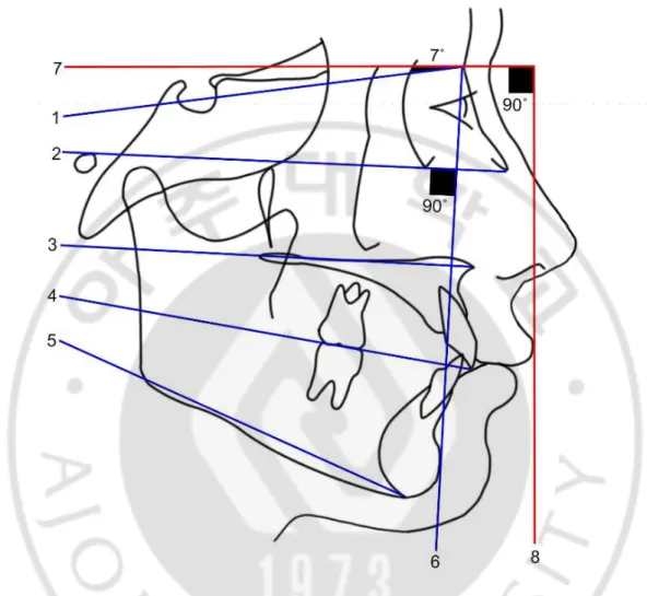 Figure 2. The reference lines used for the cephalometric analysis. 1. SN plane (S-N); 2