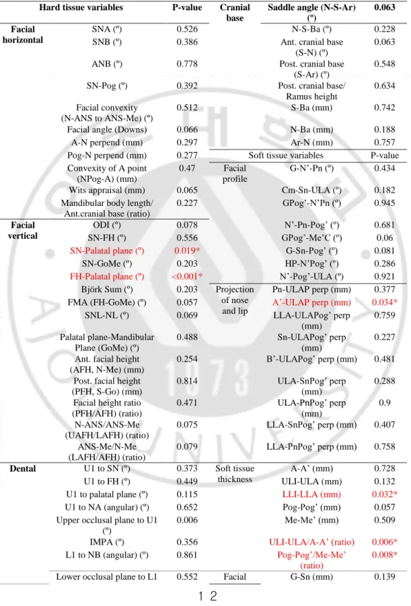 Table 1. ANOVA test in MZ, DZ and Sibling groups  Hard tissue variables  P-value  Cranial 