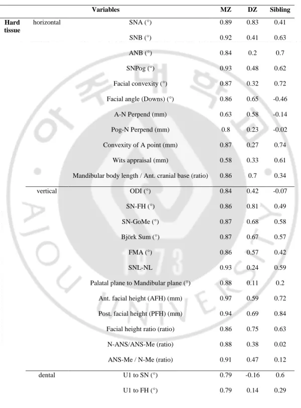Table 2. The values of intraclass correlation coefficient (ICC) of  the MZ, DZ and Sibling groups 