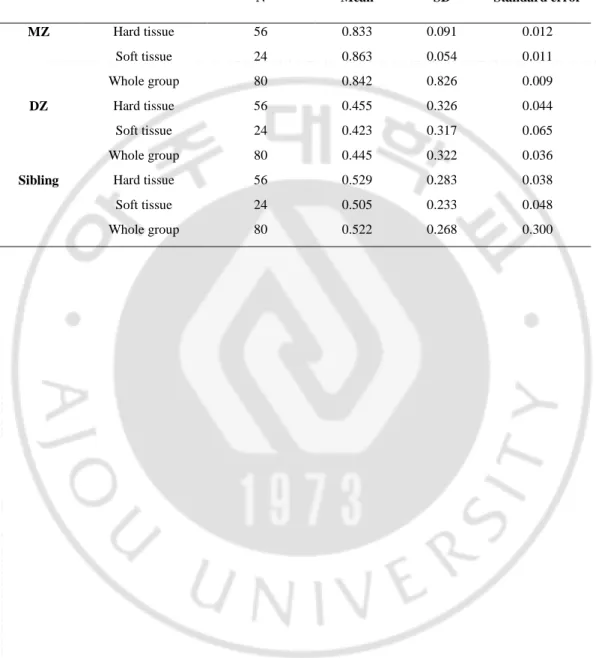 Table 3. The average ICC values of the MZ, DZ and Sibling  groups 