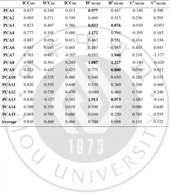 Table 5. Estimates of the ICC and heritability(h 2 ), cultural  inheritance(C 2 ) for PCA Factors 