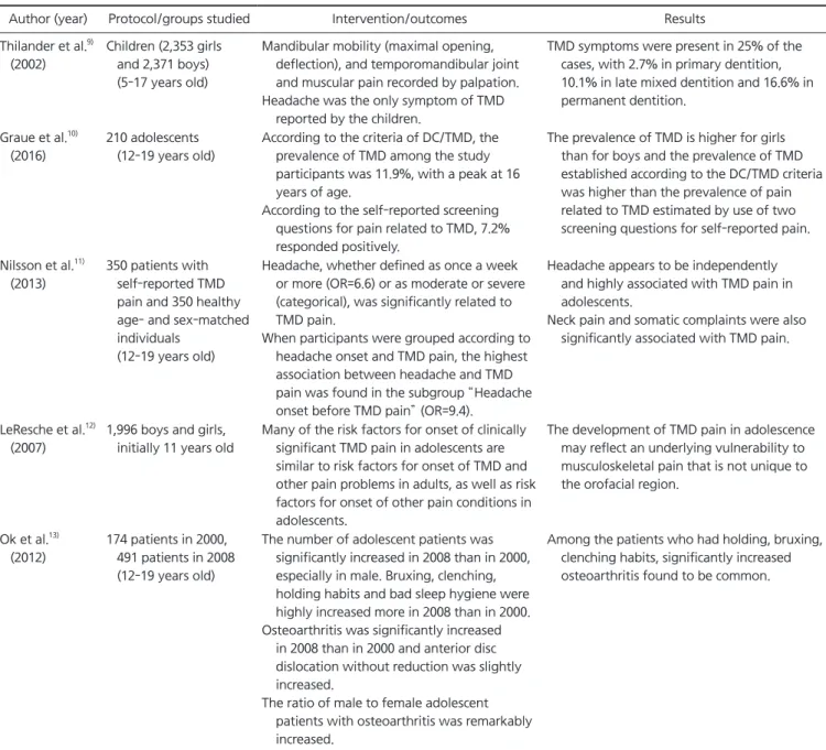 Table 1. Reference articles summary about the TMD prevalence