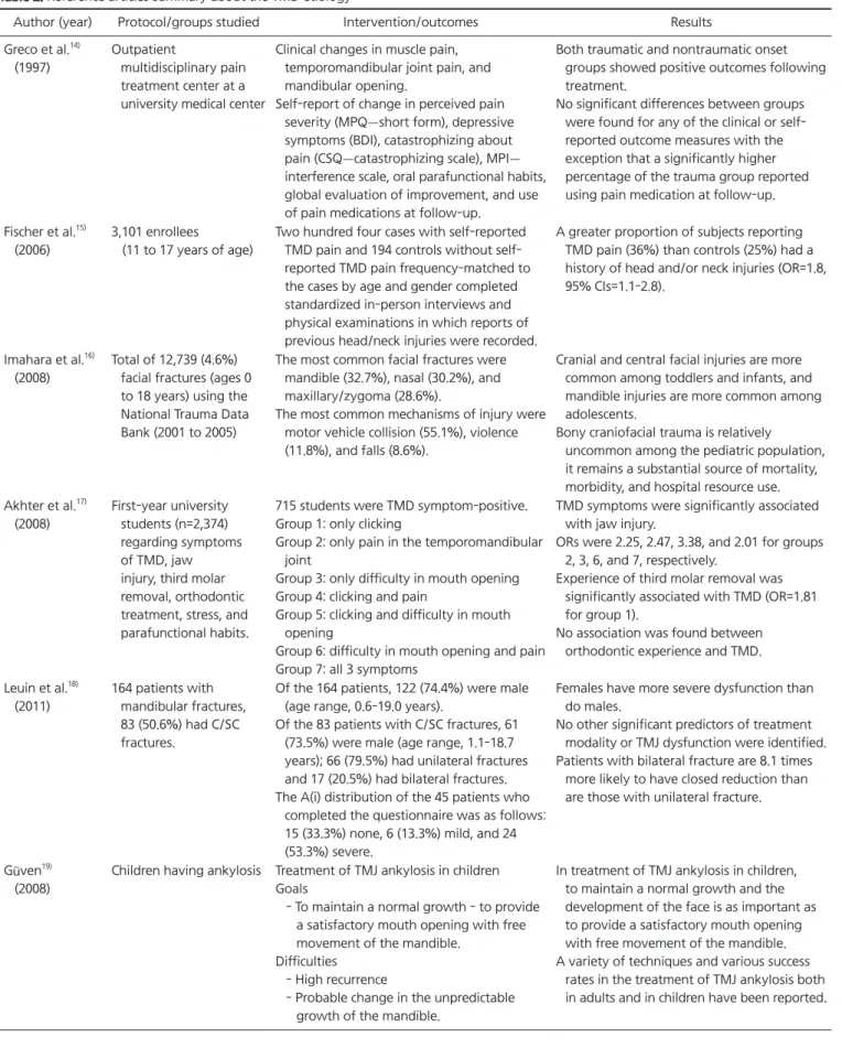 Table 2. Reference articles summary about the TMD etiology