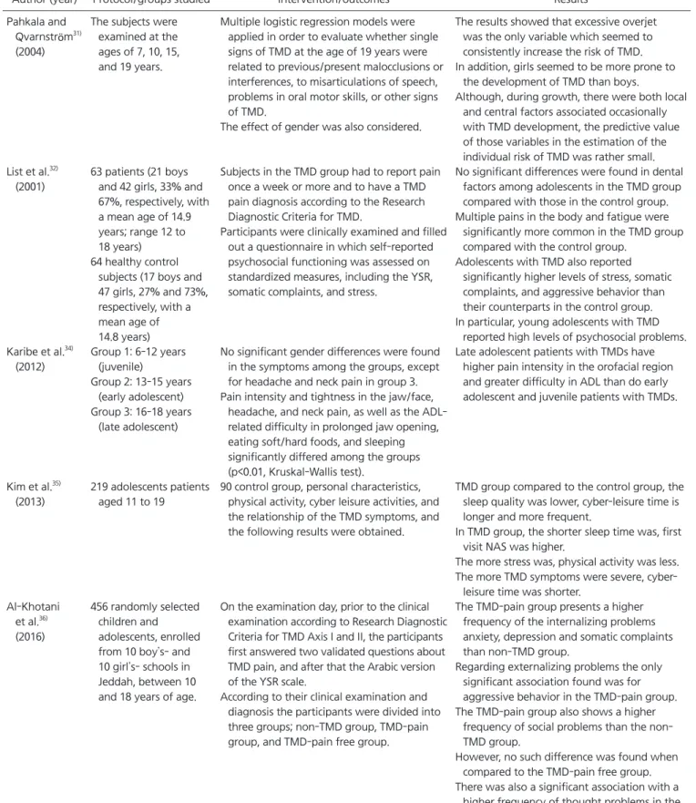 Table 2. Continued