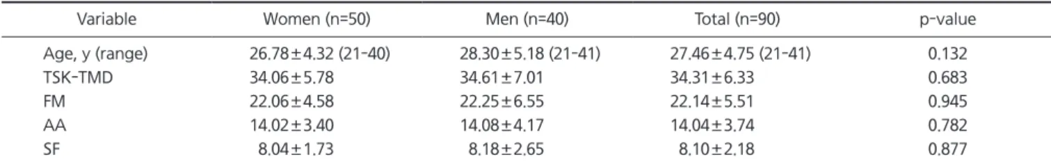Table 1. Demographic features of the subjects and mean values of total score and each subscale of TSK-TMD according to gender