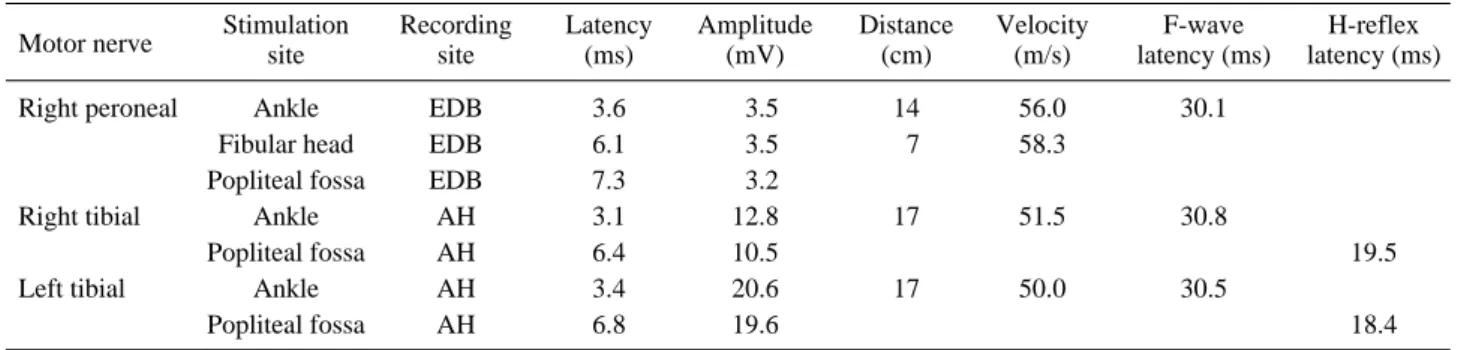 Table 2. Results of the Nerve Conduction Study (Sensory Nerve)  