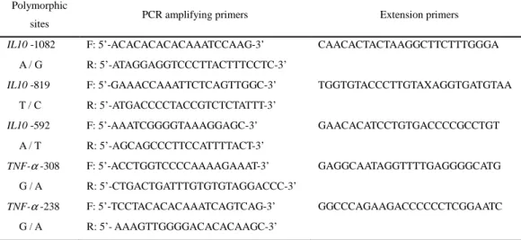 Table 1. Sequences of PCR Amplifying Primers and Extension Primers  Used in the SNP-IT Assays 