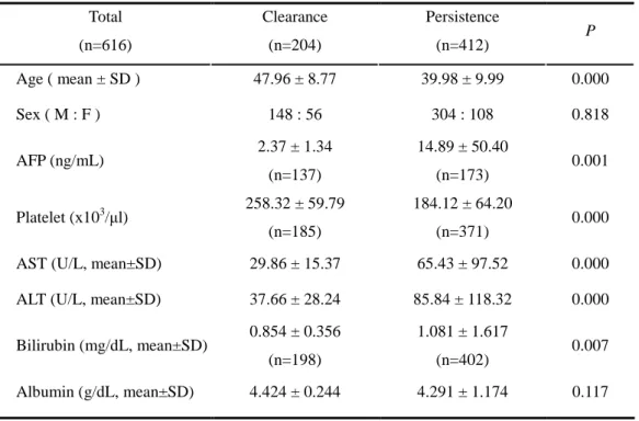 Table 2. Demographic Characteristics of Patients Between HBV Clearance  and HBV Persistence Groups 