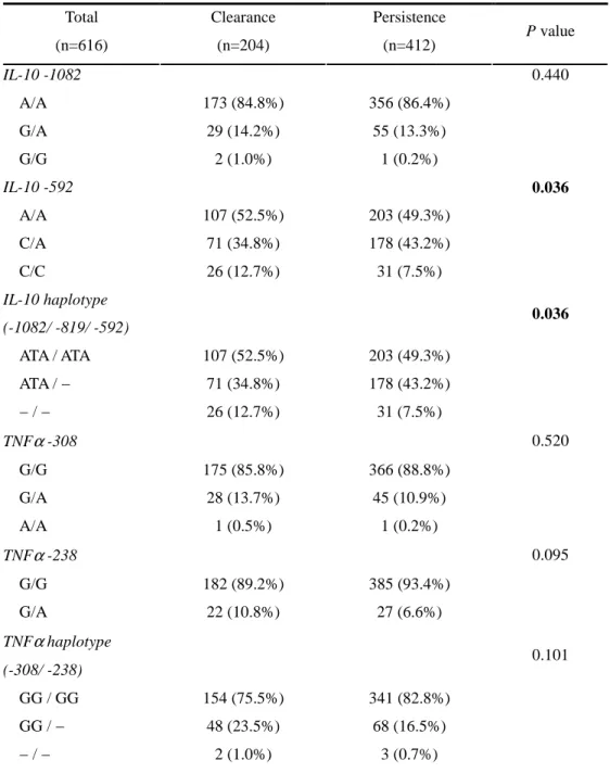 Table  4.  Association  between  IL-10  /  TNF- αααα   Polymorphism  and  HBV  Persistence  Total  (n=616)  Clearance (n=204)  Persistence (n=412)  P value  IL-10 -1082  0.440  A/A  173 (84.8%)  356 (86.4%)  G/A  29 (14.2%)  55 (13.3%)  G/G  2 (1.0%)  1 (0