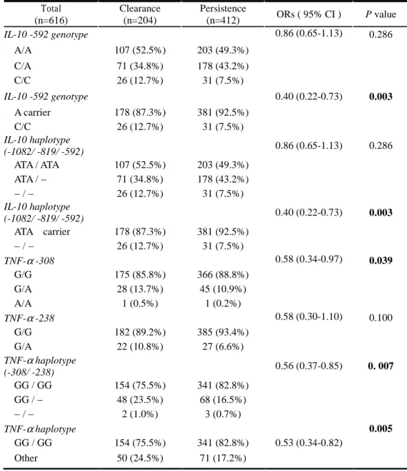 Table  5.  Age  and  Sex  Adjusted  ORs  (and  95%  CIs)  for  the  Association  Between IL-10 / TNF- αααα  Genotype or Haplotype and HBV Persistence 