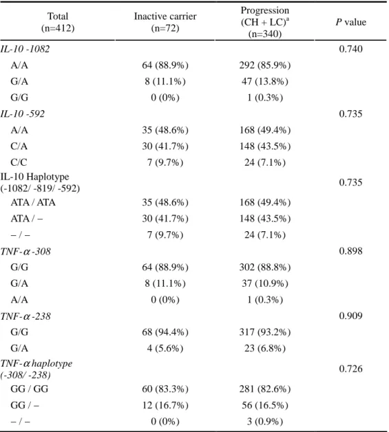 Table  6.  Association  Between  IL-10  /  TNF αααα   Polymorphisms  and  Disease  Progression in HBV Persistence Group 