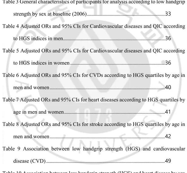 Table 1. Comparison of definition of grip strength index in previous studies13  Table  2  Relationship  between  grip  strength  and  cardiovascular  death  in  previous 