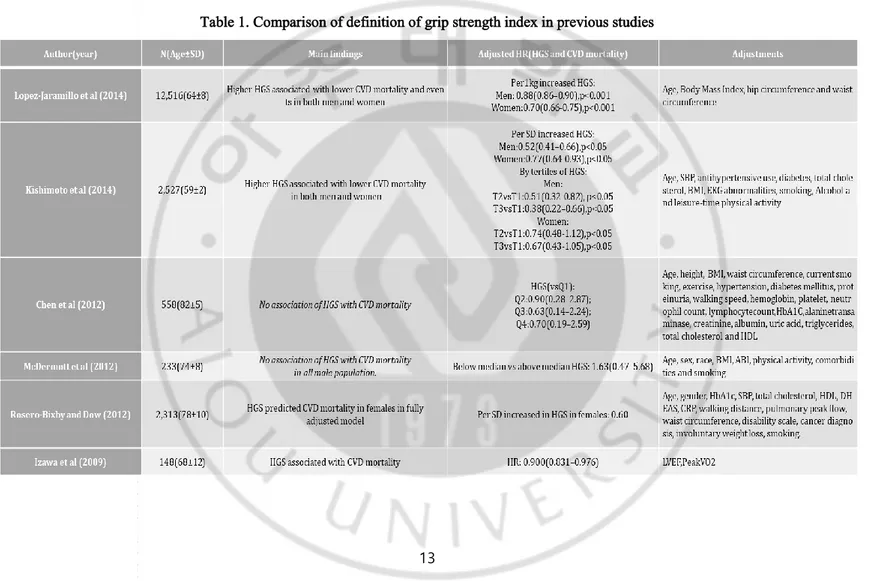 Table 1. Comparison of definition of grip strength index in previous studies 