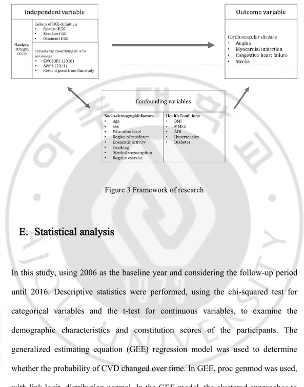 Figure 3 Framework of research