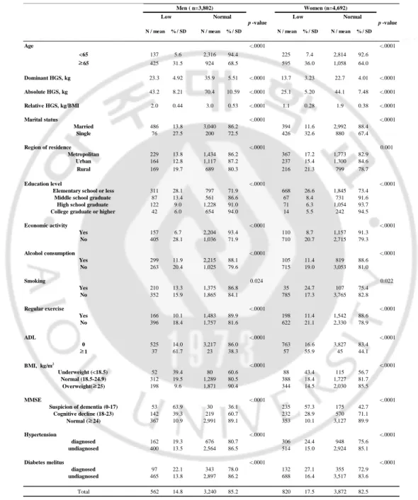 Table 3 General characteristics of participants for analysis according to low handgrip  strength by sex at baseline (2006) 