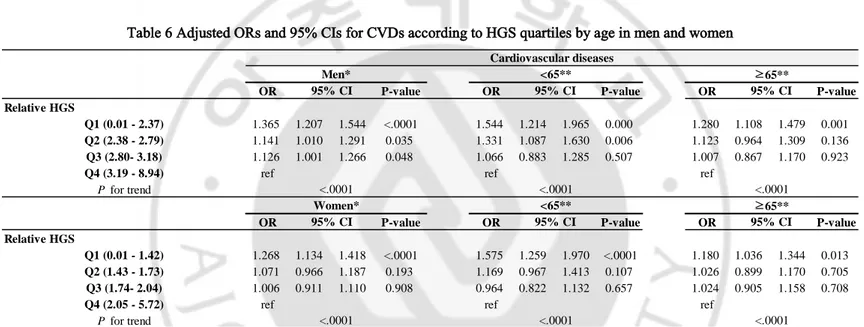 Table 6 Adjusted ORs and 95% CIs for CVDs according to HGS quartiles by age in men and women 