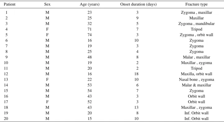 Table 1. Demographic Data of Patients  