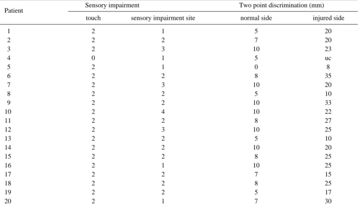 Table 2. Results of Clinical Neurosensory Test  