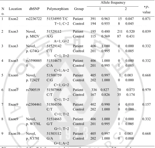 Table 3. Allele frequencies of the CYP19A1 polymorphisms form 203 patients and 101  controls 