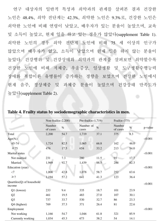 Table 4. Frailty status by sociodemographic characteristics in men.   