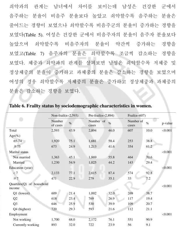 Table 6. Frailty status by sociodemographic characteristics in women.   