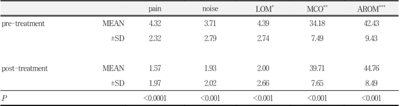Table  2.  Difference  of  pressure  pain  threshold  according  to  meridian  between  pre-treatment  and  post-  treatment  in  the  treated  patient  group  (Kpa,  N=28)