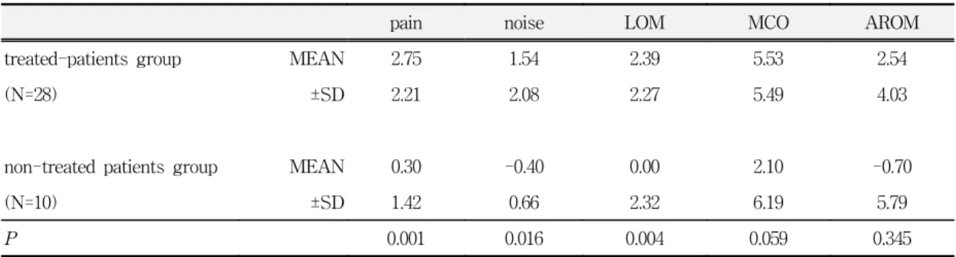 Table  6.  Differences  of  change  of  pressure  pain  threshold  between  the  treated  patient  group  and  the  non-treated  patient  group  in  S2(Kpa) 