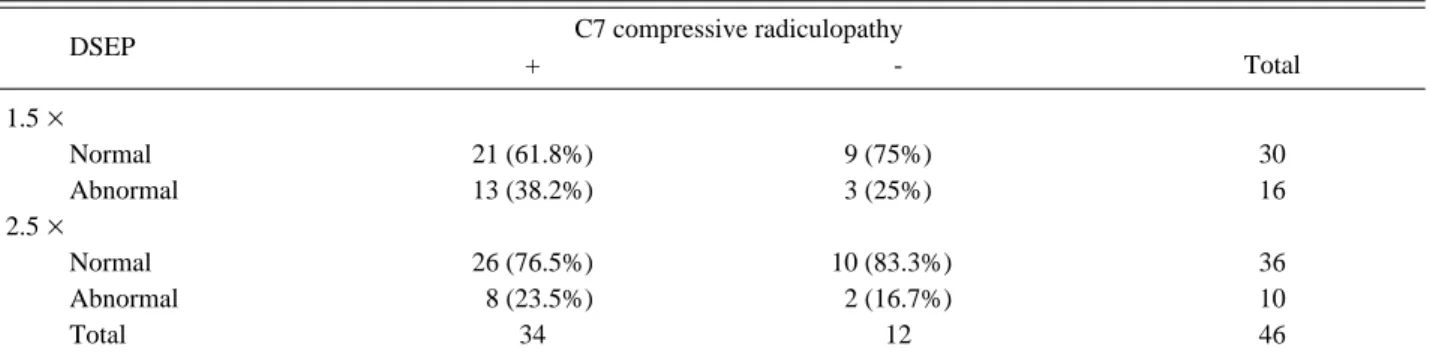 Table 2. The Results of Dermatomal Somatosensory Evoked Potentials According to the Stimulation Intensity in C6 Compressive Radiculopathy C6 compressive radiculopathy DSEP + - Total 1.5× Normal 28 (66.7%) 9 (69.2%) 37 Abnormal 14 (33.3%) 4 (30.8%) 18 2.5× 