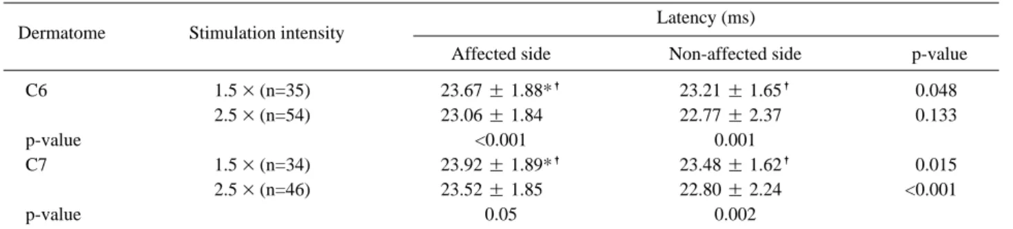 Table 5. Amplitude of Dermatomal SEP According to the Stimulation Intensity 