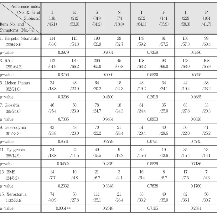 Table 2. Frequency of symptoms of oral mucosa disease according to 4 pairs of preference index