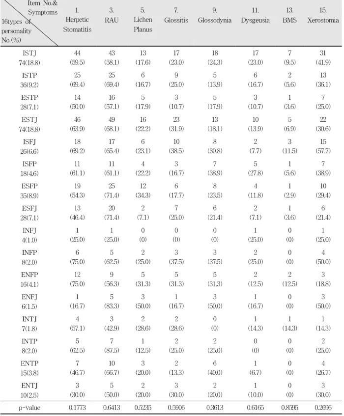 Table 3. Frequency of symptoms of oral mucosa disease according to 16 types of personality of MBTI No
