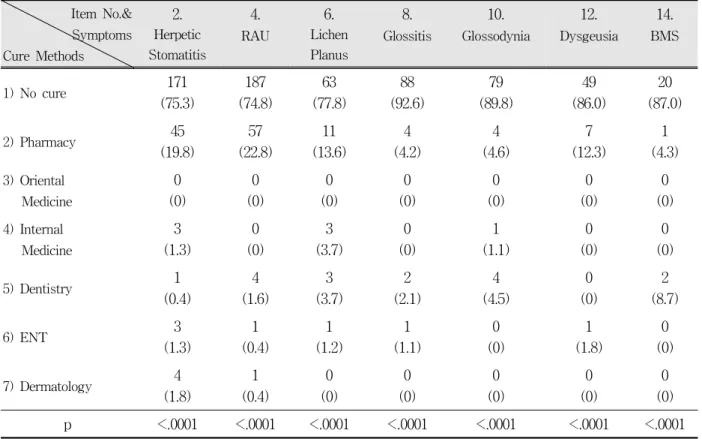Table 4. Frequency of chosen cure methods according to symptoms of oral mucosa disease